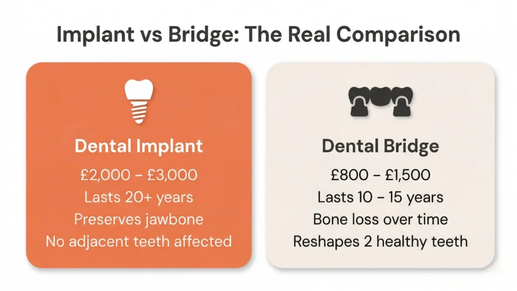 infographic comparing implants and bridges costs