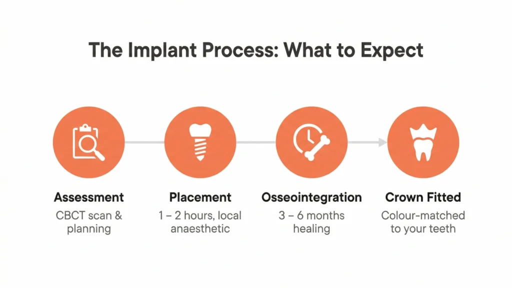 the implant process what to expect at globe dental practice